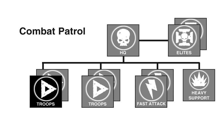 Patrol Force Organization Chart